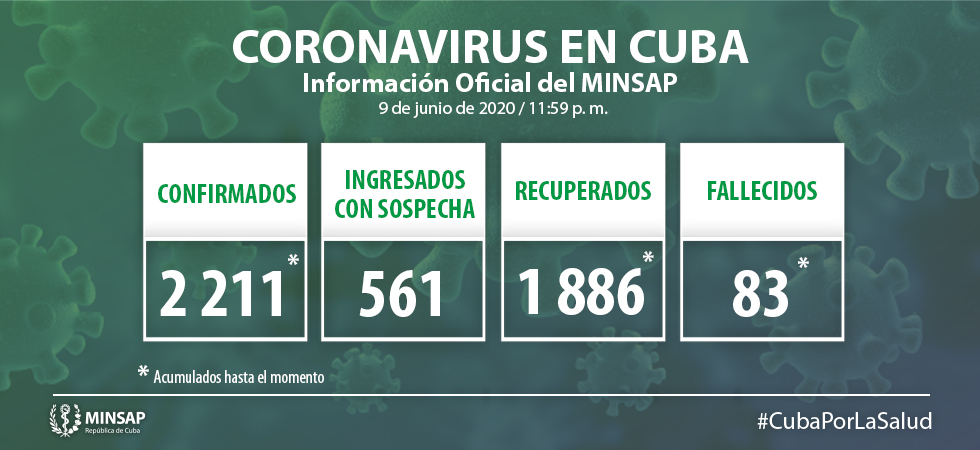 Para COVID-19 se estudiaron 2 344 muestras, resultando seis muestras positivas. El país acumula 124 947 muestras realizadas y 2 211 positivas. Al cierre del 9 de Junio de 2020 se confirman seis nuevos casos, para un acumulado de 2 211.