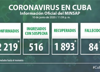 Para COVID-19 se estudiaron 2 095 muestras, resultando ocho muestras positivas. El país acumula 127 042 muestras realizadas y 2 219 positivas. Al cierre del 10 de junio de 2020 se confirman ocho nuevos casos, para un acumulado de 2 219.