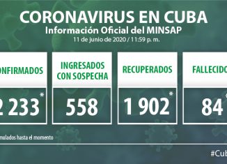 Para COVID-19 se estudiaron 2 090 muestras, resultaron 14 muestras positivas. El país acumula 129 132 muestras realizadas y 2 233 positivas. Al cierre del 11 de Junio se confirman 14 nuevos casos, para un acumulado de 2 233.