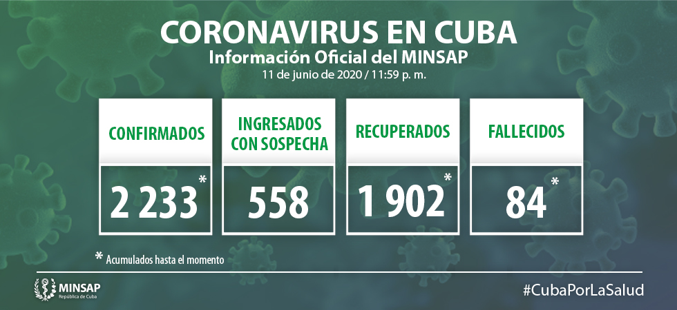 Para COVID-19 se estudiaron 2 090 muestras, resultaron 14 muestras positivas. El país acumula 129 132 muestras realizadas y 2 233 positivas. Al cierre del 11 de Junio se confirman 14 nuevos casos, para un acumulado de 2 233.