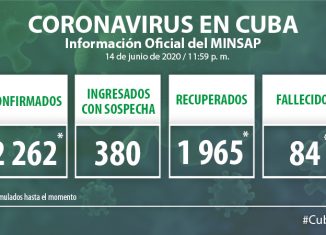 Para COVID-19 se estudiaron 2 486 muestras resultando 14 muestras positivas. El país acumula 136 249 muestras realizadas y 2 mil 262 positivas. Al cierre del 14 de junio de 2020 se confirman 14 nuevos casos, para un acumulado de 2 262.