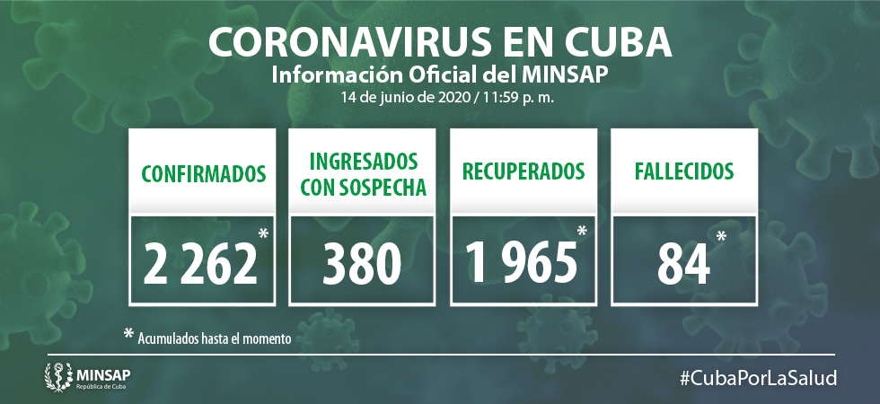 Para COVID-19 se estudiaron 2 486 muestras resultando 14 muestras positivas. El país acumula 136 249 muestras realizadas y 2 mil 262 positivas. Al cierre del 14 de junio de 2020 se confirman 14 nuevos casos, para un acumulado de 2 262.