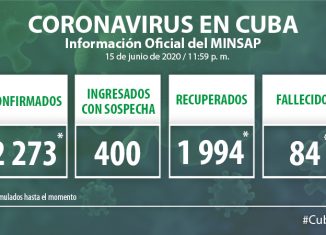 Para COVID-19 se estudiaron 2 582 muestras resultando 11 muestras positivas. El país acumula 138 831 muestras realizadas y 2 273 positivas. Al cierre del 15 de Junio se confirman 11 nuevos casos, para un acumulado de 2 273.