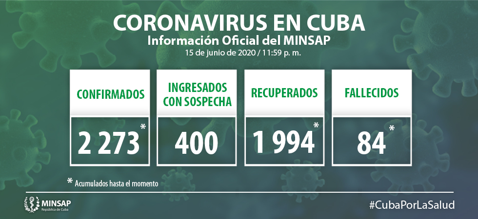 Para COVID-19 se estudiaron 2 582 muestras resultando 11 muestras positivas. El país acumula 138 831 muestras realizadas y 2 273 positivas. Al cierre del 15 de Junio se confirman 11 nuevos casos, para un acumulado de 2 273.