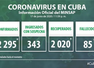 Para COVID-19 se estudiaron 2 582 muestras resultando 15 muestras positivas. El país acumula 143 733 muestras realizadas y 2 295 positivas. Por tanto, al cierre del 17 de junio se confirman 15 nuevos casos, para un acumulado de 2 295.