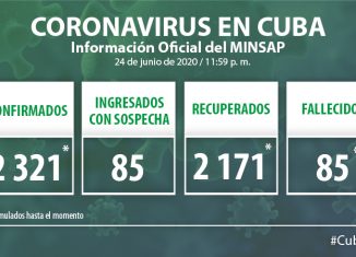 Para COVID-19 se estudiaron 2 184 muestras, resultaron dos muestras positivas. El país acumula 159 571 muestras realizadas y 2 321 positivas. Al cierre del 24 de junio se confirmaron dos nuevos casos, para un acumulado de 2 321.