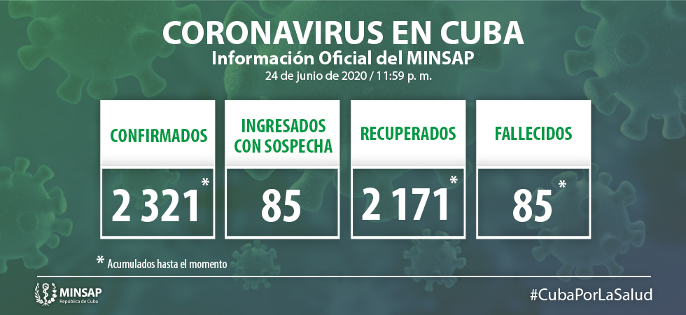 Para COVID-19 se estudiaron 2 184 muestras, resultaron dos muestras positivas. El país acumula 159 571 muestras realizadas y 2 321 positivas. Al cierre del 24 de junio se confirmaron dos nuevos casos, para un acumulado de 2 321.