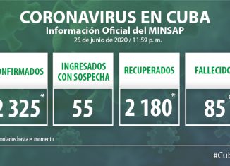 Para COVID-19 se estudiaron 2 103 muestras, resultando cuatro positivas. El país acumula 161 674 muestras realizadas y 2 325 positivas. Al cierre del 25 de junio de 2020 se confirmaron cuatro nuevos casos, para un acumulado de 2 325.