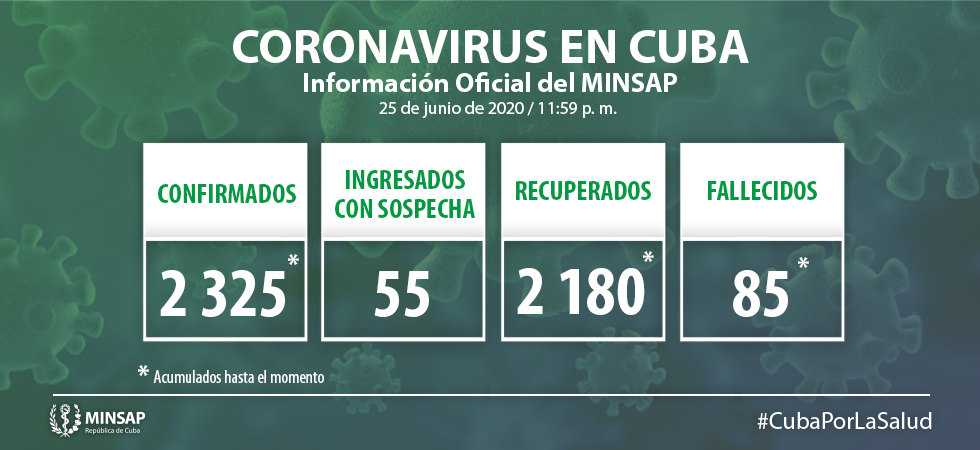 Para COVID-19 se estudiaron 2 103 muestras, resultando cuatro positivas. El país acumula 161 674 muestras realizadas y 2 325 positivas. Al cierre del 25 de junio de 2020 se confirmaron cuatro nuevos casos, para un acumulado de 2 325.