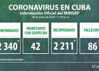 Para COVID-19 se estudiaron 2 210 muestras, resultando ocho positivas. El país acumula 168 545 muestras realizadas y 2 340 positivas (1,4%). Al cierre del 28 de Junio de 2020 se confirmaron ocho nuevos casos, para un acumulado de 2 340.