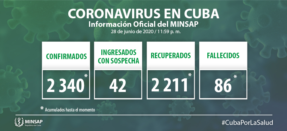 Para COVID-19 se estudiaron 2 210 muestras, resultando ocho positivas. El país acumula 168 545 muestras realizadas y 2 340 positivas (1,4%). Al cierre del 28 de Junio de 2020 se confirmaron ocho nuevos casos, para un acumulado de 2 340.