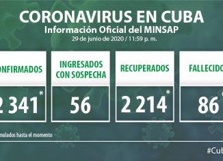 Para COVID-19 se estudiaron 2 246 muestras, resultando una positiva. El país acumula 170 mil 791 muestras realizadas y 2 341 positivas. Al cierre del 29 de junio de 2020 se confirmó un nuevo caso, para un acumulado de 2 341.