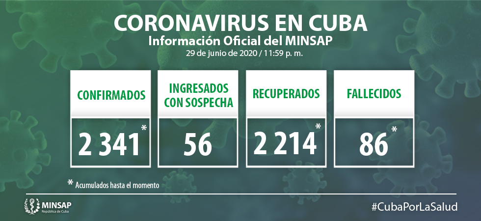 Para COVID-19 se estudiaron 2 246 muestras, resultando una positiva. El país acumula 170 mil 791 muestras realizadas y 2 341 positivas. Al cierre del 29 de junio de 2020 se confirmó un nuevo caso, para un acumulado de 2 341.