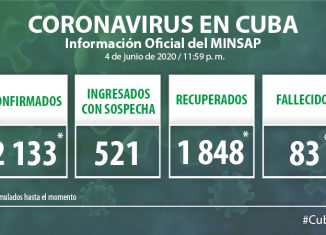 Para COVID-19 se estudiaron 2 015 muestras, resultando 14 muestras positivas. Cuba acumula 114 464 muestras realizadas y 2 133 positivas. Por tanto, al cierre del 4 de junio se confirman 14 nuevos casos, para un acumulado de 2 133.