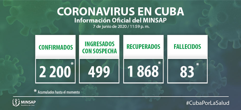 Para COVID-19 se estudiaron 2 048 muestras, resultando 9 muestras positivas. El país acumula 120 536 muestras realizadas y 2 200 positivas. Al cierre del 7 de junio se confirman 9 nuevos casos, para un acumulado de 2 200.