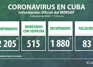 Para COVID-19 se estudiaron 2 067 muestras, resultando 5 muestras positivas. El país acumula 122 603 muestras realizadas y 2 205 positivas. Al cierre del 8 de junio se confirman 5 nuevos casos, para un acumulado de 2 205.