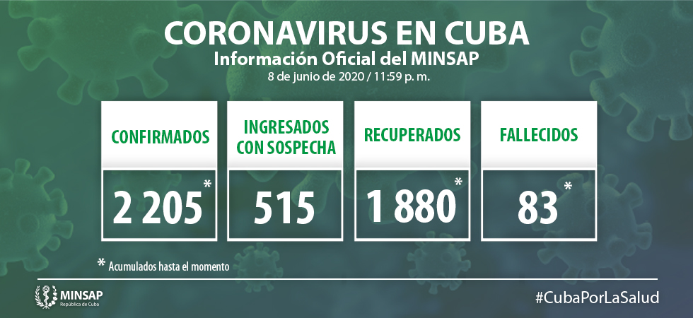 Para COVID-19 se estudiaron 2 067 muestras, resultando 5 muestras positivas. El país acumula 122 603 muestras realizadas y 2 205 positivas. Al cierre del 8 de junio se confirman 5 nuevos casos, para un acumulado de 2 205.