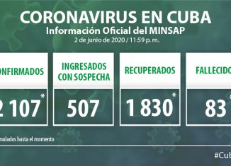 Para COVID-19 se estudiaron 1960 muestras, resultando 15 positivas. Cuba acumula 110 349 muestras realizadas y 2 107 positivas. Al cierre del 2 de junio se confirman 15 nuevos casos, para un acumulado de 2 107.