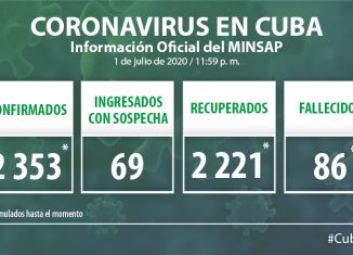 Para COVID-19 se estudiaron 2 309 muestras, resultando 5 positivas. El país acumula 175 372 muestras realizadas y 2 353 positivas. Al cierre del Primero de Junio se confirmaron 5 nuevos casos, para un acumulado de 2 353.