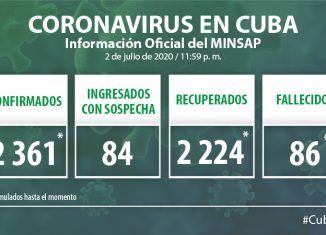 Para COVID-19 se estudiaron 2 690 muestras, resultando ocho positivas. El país acumula 178 062 muestras realizadas y 2 361 positivas. Al cierre del 2 de julio de 2020 se confirmaron ocho nuevos casos, para un acumulado de 2 361.