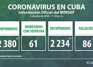 Para COVID-19 se estudiaron 3 375 muestras, resultando ocho positivas. El país acumula 186 518 muestras realizadas y 2 380 positivas. Al cierre del 6 de julio se confirmaron ocho nuevos casos, para un acumulado de 2 380.