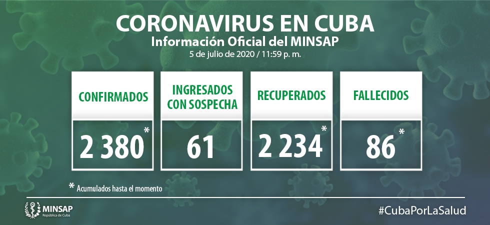 Para COVID-19 se estudiaron 3 375 muestras, resultando ocho positivas. El país acumula 186 518 muestras realizadas y 2 380 positivas. Al cierre del 6 de julio se confirmaron ocho nuevos casos, para un acumulado de 2 380.