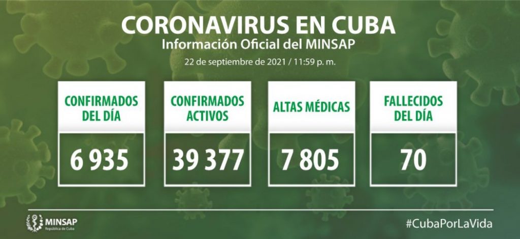 Del total de casos: 6 903 fueron contactos de casos confirmados; 12 con fuente de infección en el extranjero; 20 sin fuente de infección precisada. De los 6 mil 935 casos diagnosticados, fueron del sexo femenino 3 702 y del sexo masculino 3 233.