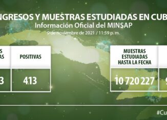 Se mantienen ingresados dos 386 pacientes diagnosticados con SARS-CoV-2, de ellos dos 316 con evolución clínica estable, 20 en estado crítico y 50 graves.