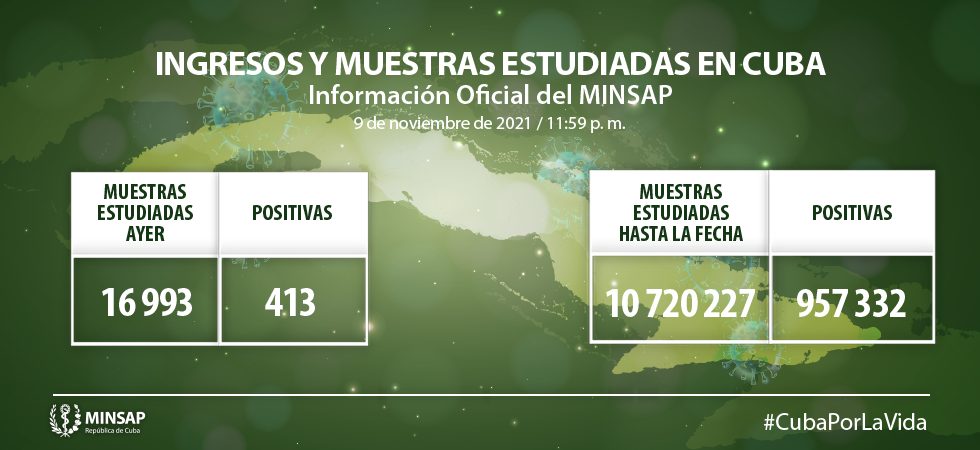 Se mantienen ingresados dos 386 pacientes diagnosticados con SARS-CoV-2, de ellos dos 316 con evolución clínica estable, 20 en estado crítico y 50 graves.